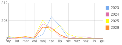 Wykres roczny blog rowerowy Carmeliana.bikestats.pl